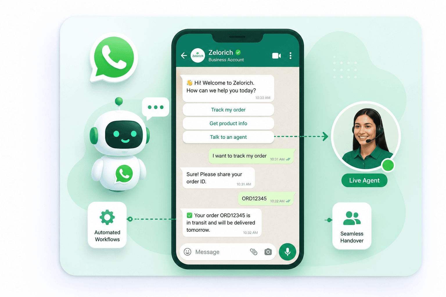 WhatsApp automation journey showing an AI bot, automated order tracking and seamless handover to a live agent